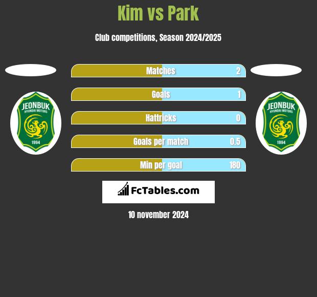 Kim vs Park h2h player stats