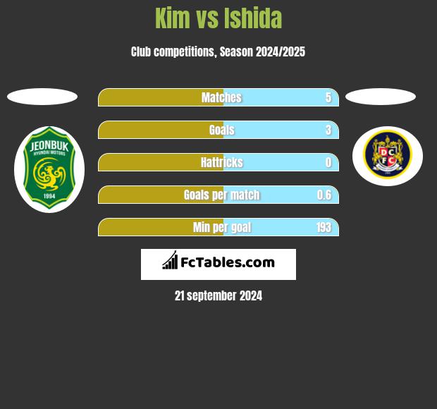 Kim vs Ishida h2h player stats