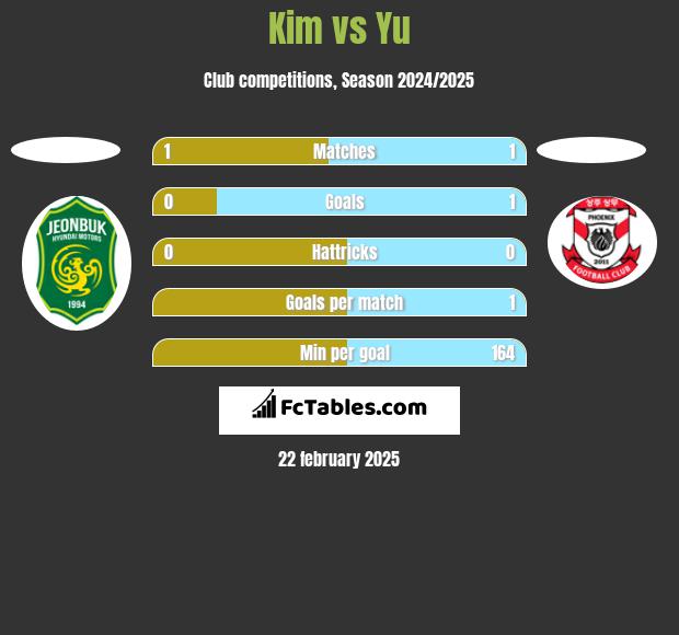 Kim vs Yu h2h player stats