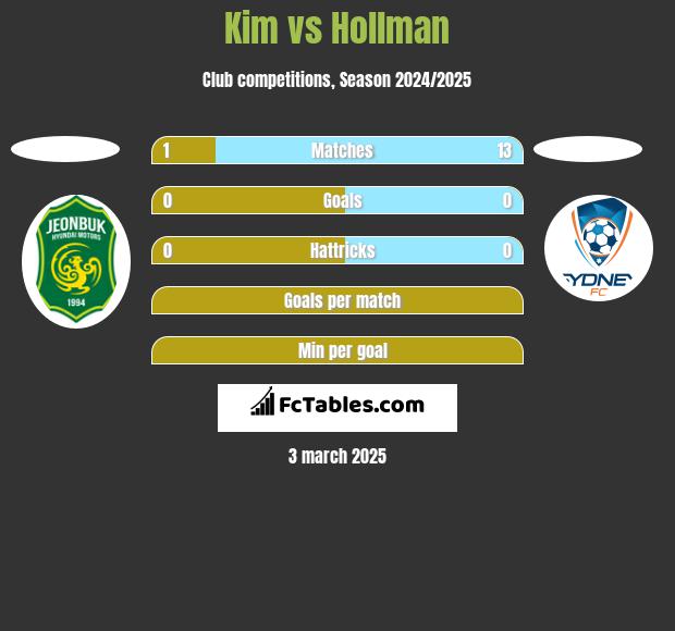 Kim vs Hollman h2h player stats