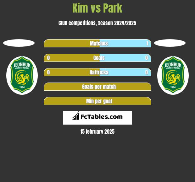 Kim vs Park h2h player stats