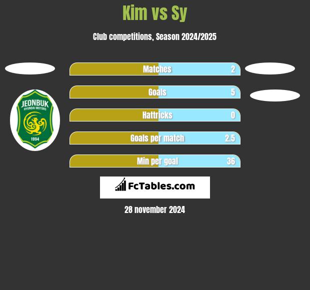 Kim vs Sy h2h player stats