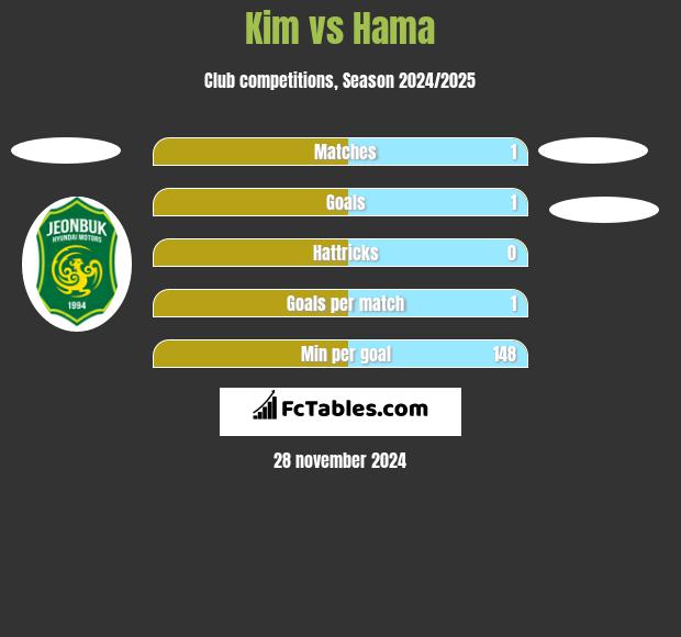 Kim vs Hama h2h player stats