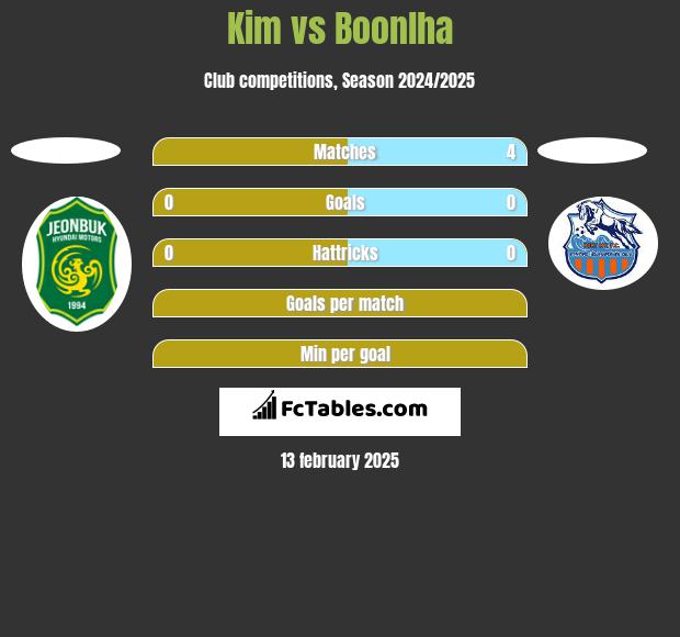 Kim vs Boonlha h2h player stats