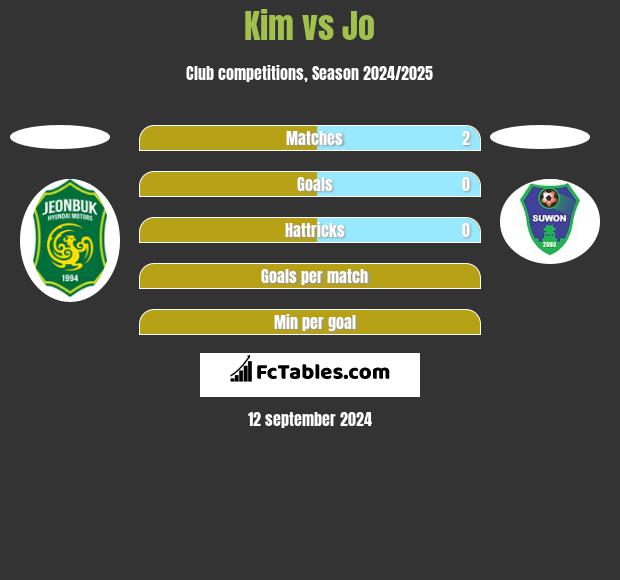 Kim vs Jo h2h player stats