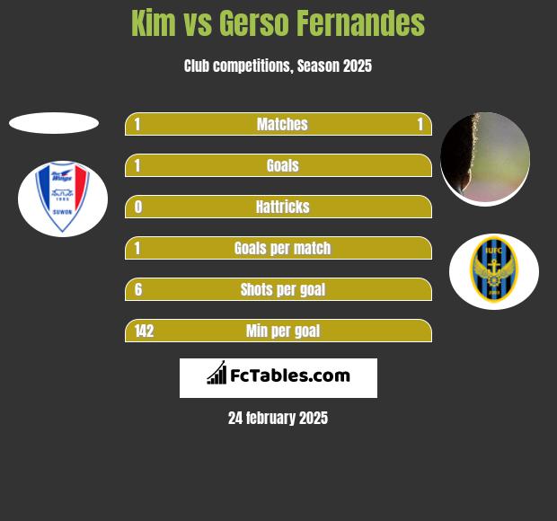 Kim vs Gerso Fernandes h2h player stats