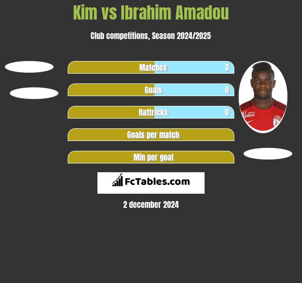 Kim vs Ibrahim Amadou h2h player stats