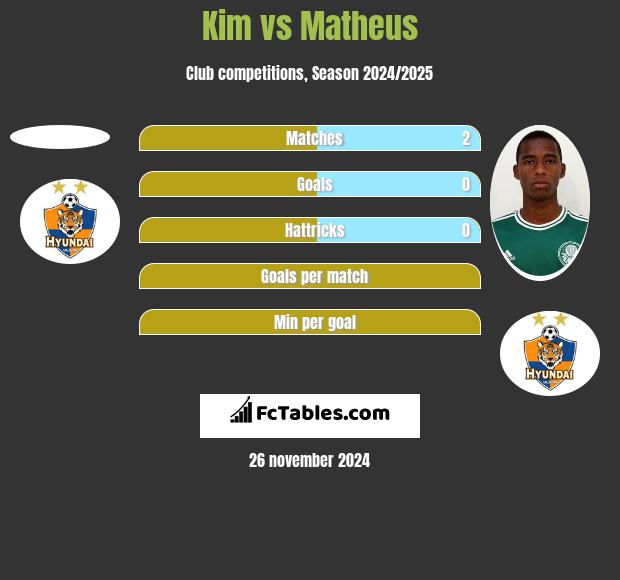 Kim vs Matheus h2h player stats