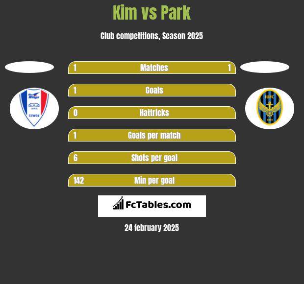 Kim vs Park h2h player stats