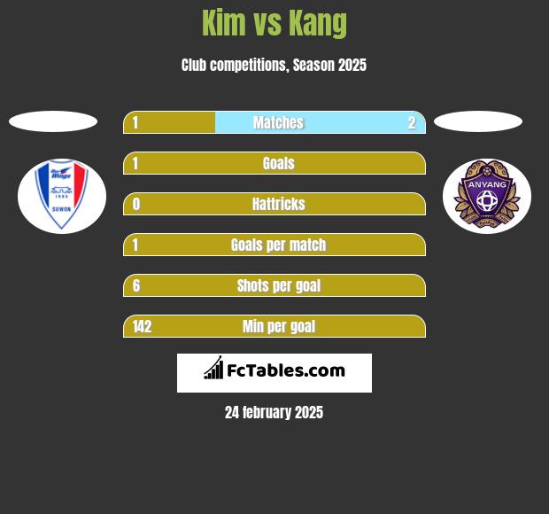 Kim vs Kang h2h player stats