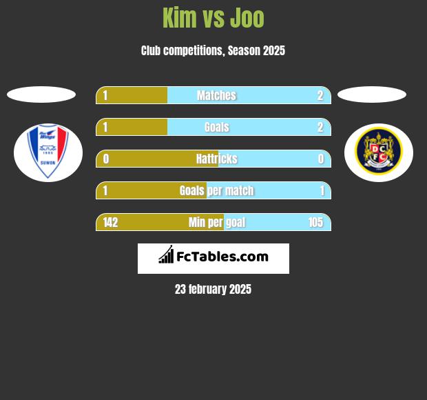 Kim vs Joo h2h player stats