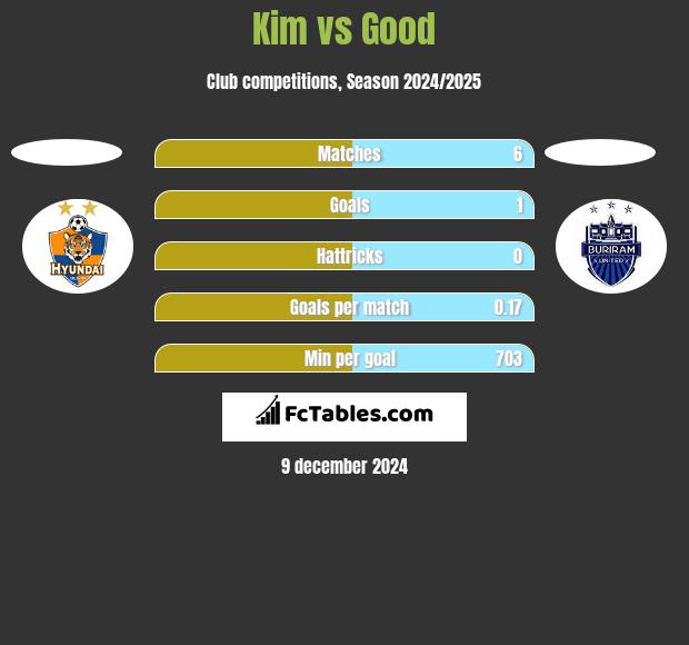 Kim vs Good h2h player stats