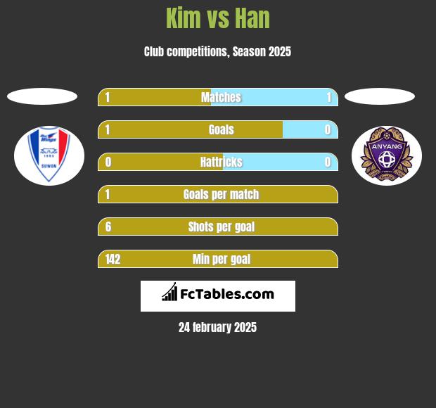 Kim vs Han h2h player stats