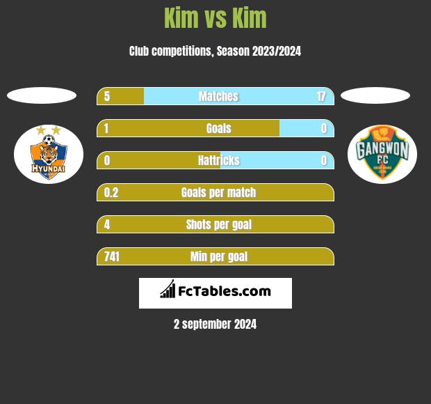 Kim vs Kim h2h player stats