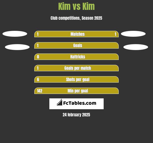 Kim vs Kim h2h player stats