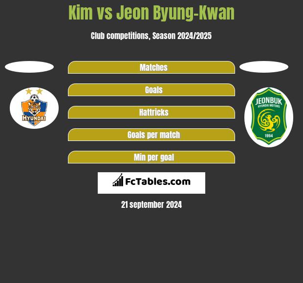 Kim vs Jeon Byung-Kwan h2h player stats