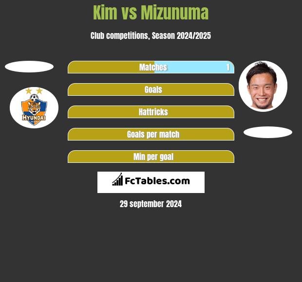 Kim vs Mizunuma h2h player stats