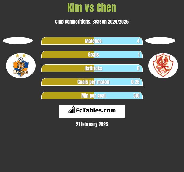 Kim vs Chen h2h player stats