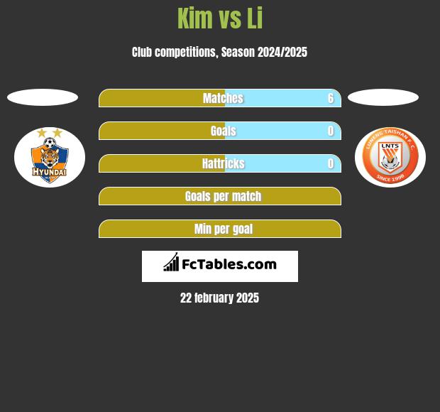 Kim vs Li h2h player stats