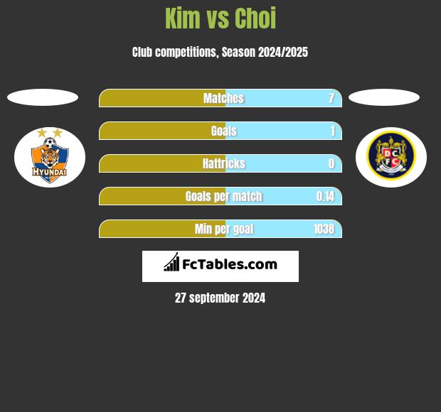 Kim vs Choi h2h player stats