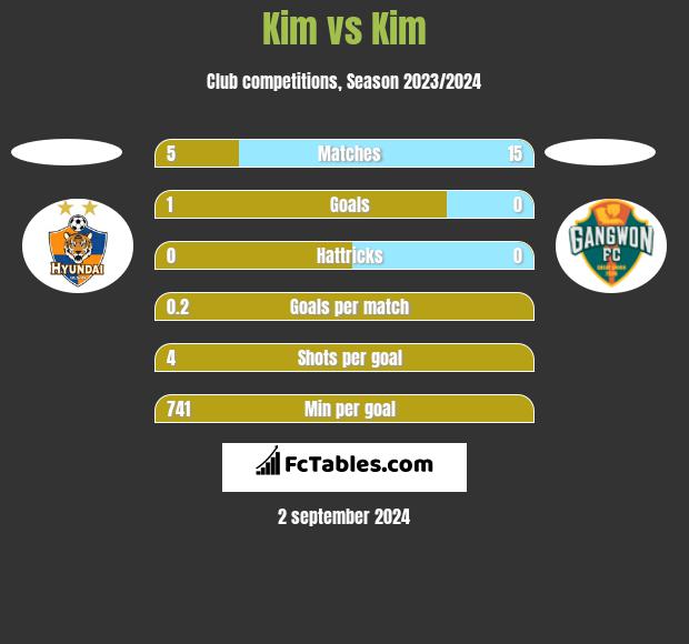 Kim vs Kim h2h player stats