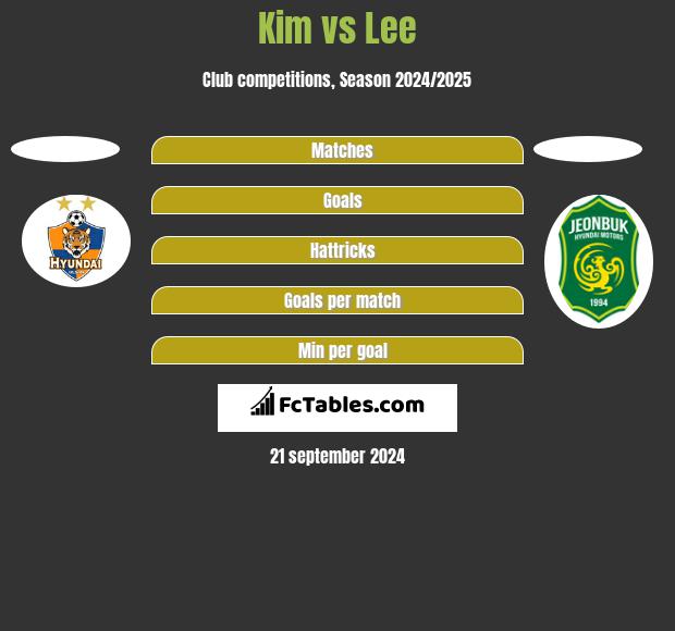 Kim vs Lee h2h player stats