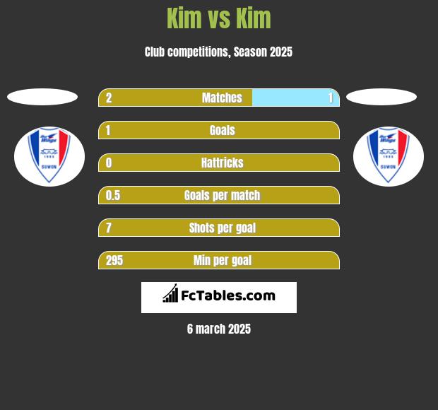 Kim vs Kim h2h player stats