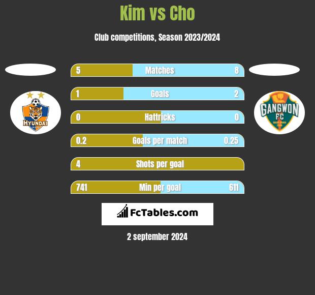 Kim vs Cho h2h player stats