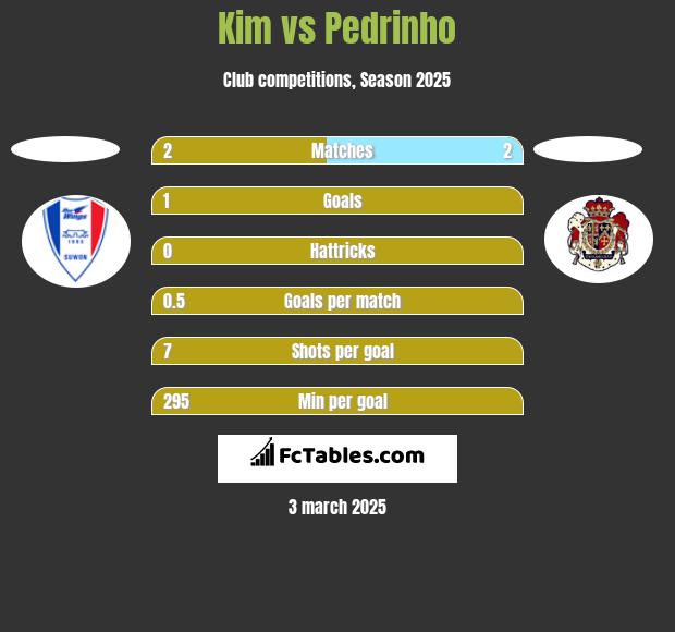 Kim vs Pedrinho h2h player stats