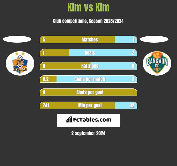 Kim vs Kim h2h player stats