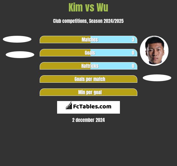 Kim vs Wu h2h player stats