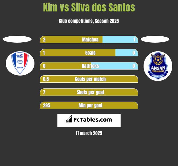 Kim vs Silva dos Santos h2h player stats