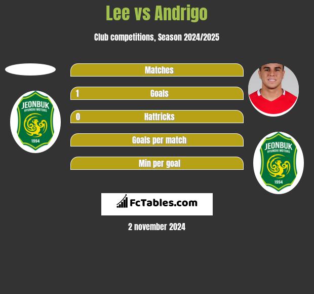 Lee vs Andrigo h2h player stats