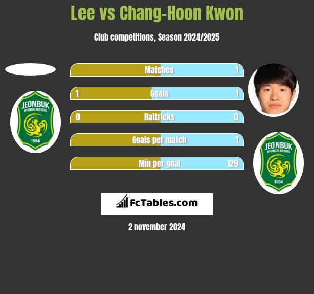 Lee vs Chang-Hoon Kwon h2h player stats