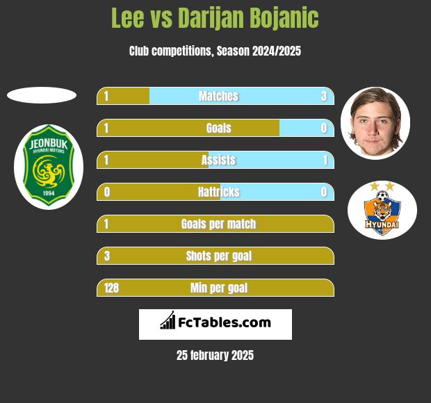 Lee vs Darijan Bojanic h2h player stats