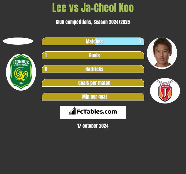 Lee vs Ja-Cheol Koo h2h player stats