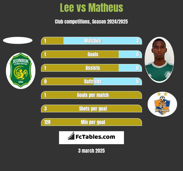 Lee vs Matheus h2h player stats