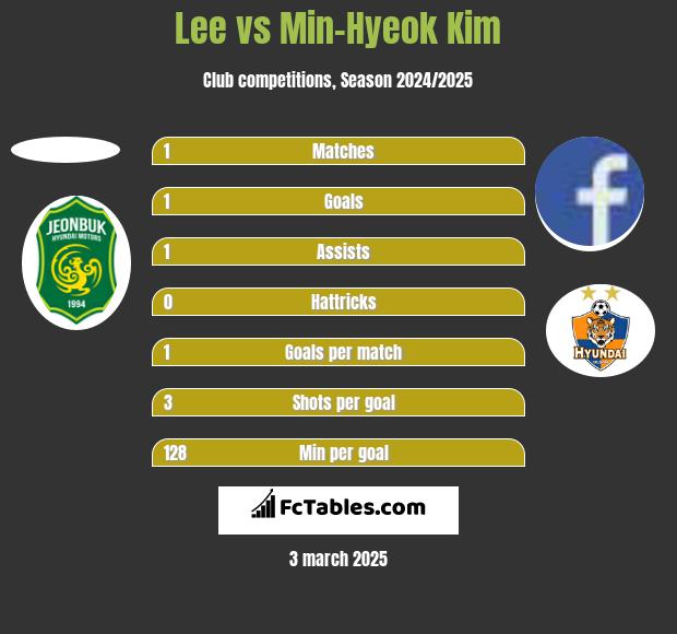 Lee vs Min-Hyeok Kim h2h player stats