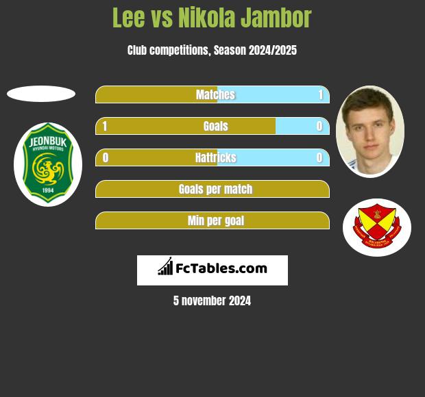 Lee vs Nikola Jambor h2h player stats