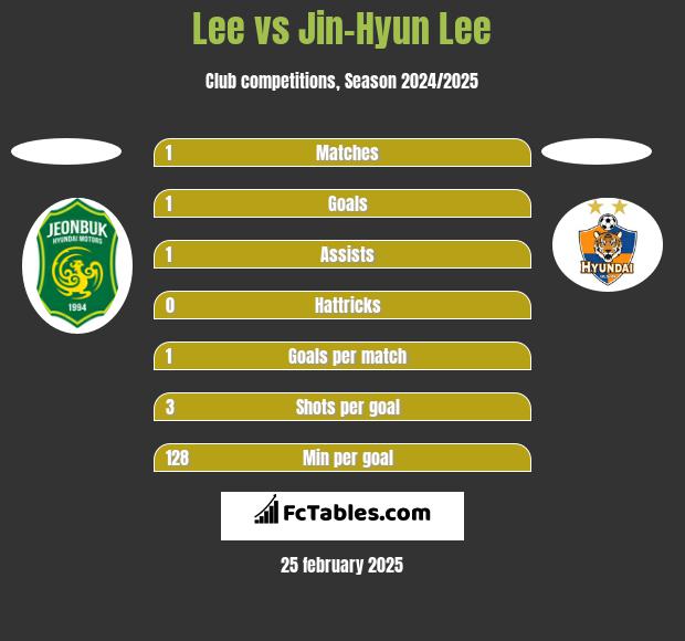 Lee vs Jin-Hyun Lee h2h player stats