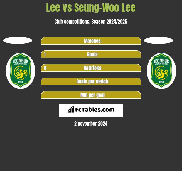 Lee vs Seung-Woo Lee h2h player stats