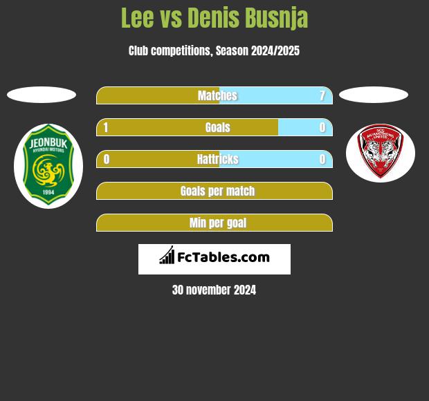 Lee vs Denis Busnja h2h player stats