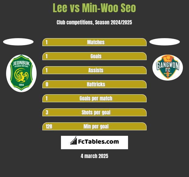 Lee vs Min-Woo Seo h2h player stats