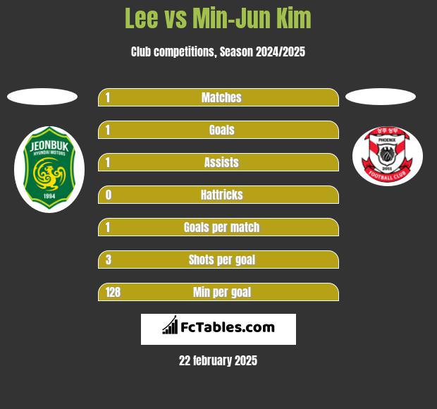 Lee vs Min-Jun Kim h2h player stats