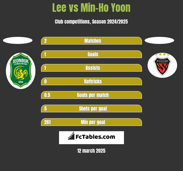 Lee vs Min-Ho Yoon h2h player stats