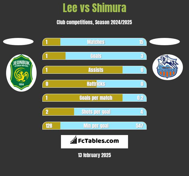 Lee vs Shimura h2h player stats