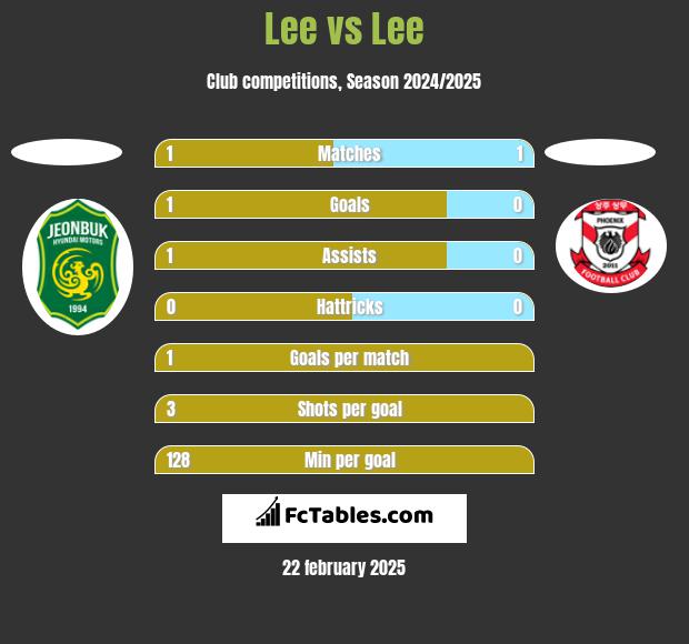 Lee vs Lee h2h player stats