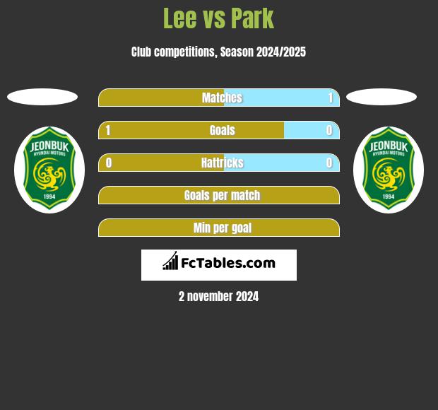 Lee vs Park h2h player stats