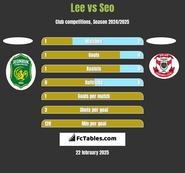 Lee vs Seo h2h player stats