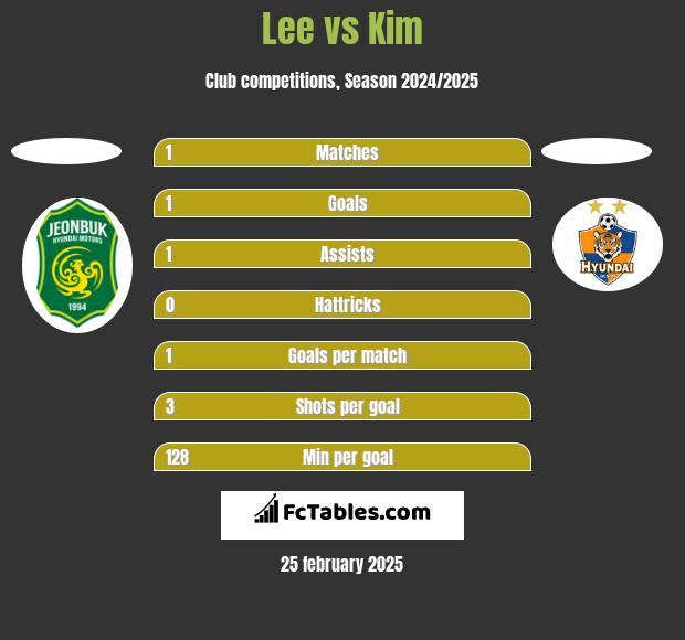 Lee vs Kim h2h player stats